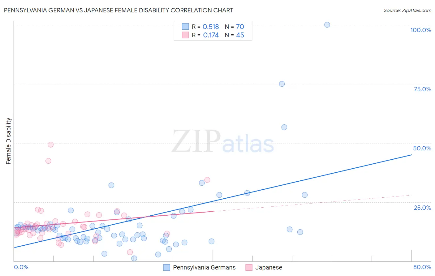 Pennsylvania German vs Japanese Female Disability
