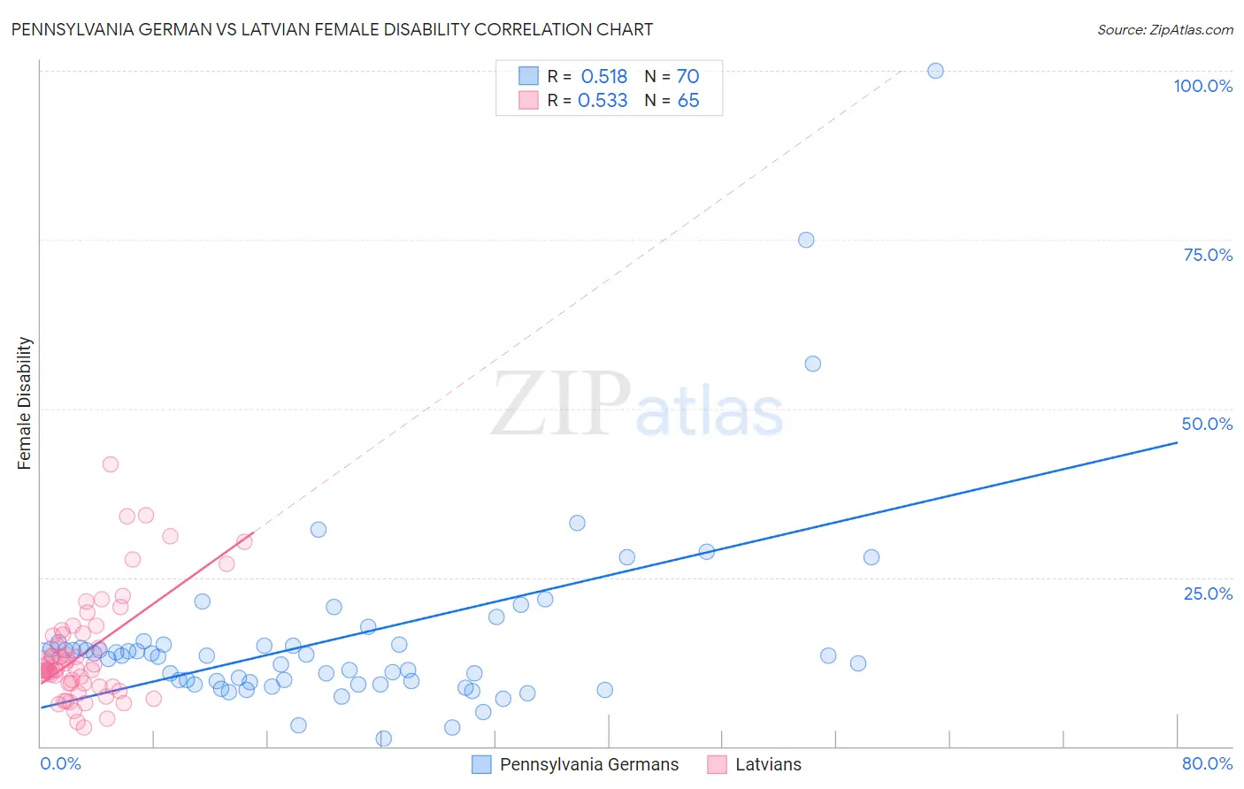 Pennsylvania German vs Latvian Female Disability