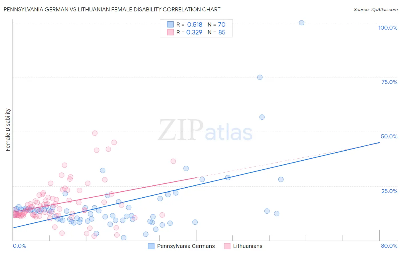 Pennsylvania German vs Lithuanian Female Disability