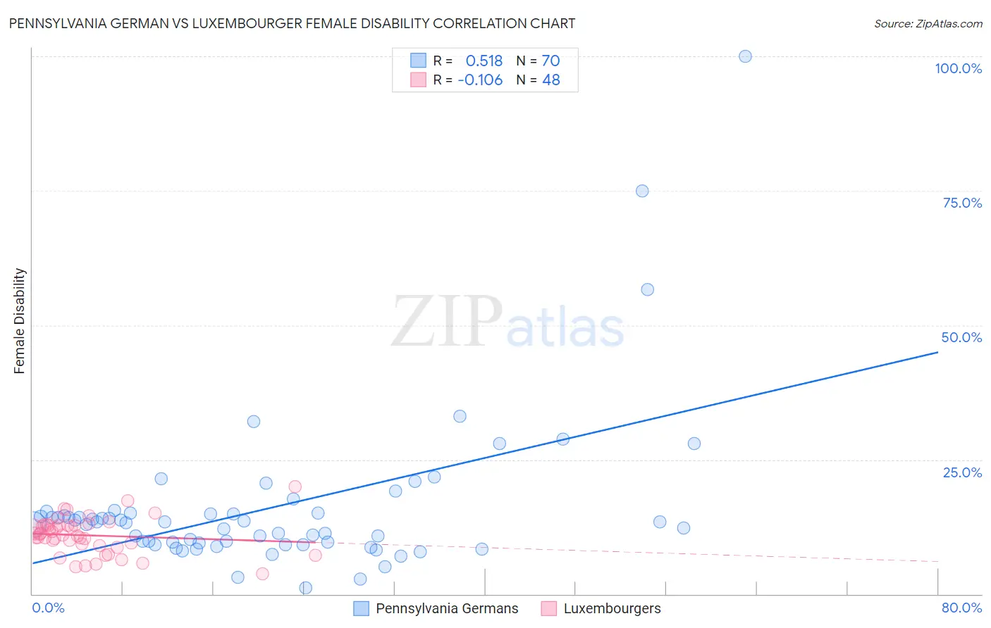 Pennsylvania German vs Luxembourger Female Disability