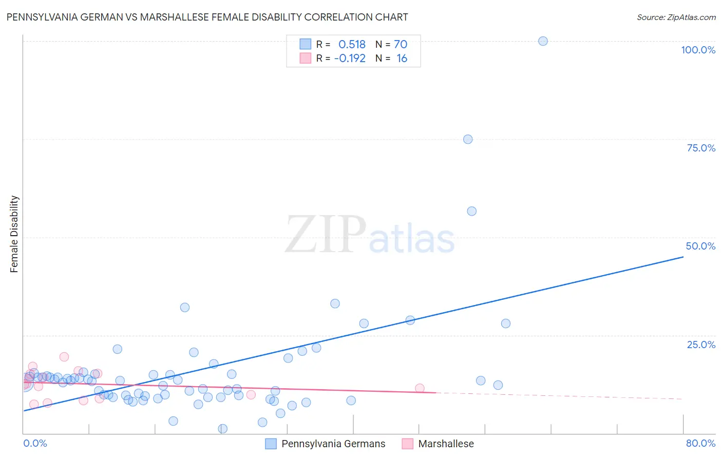 Pennsylvania German vs Marshallese Female Disability