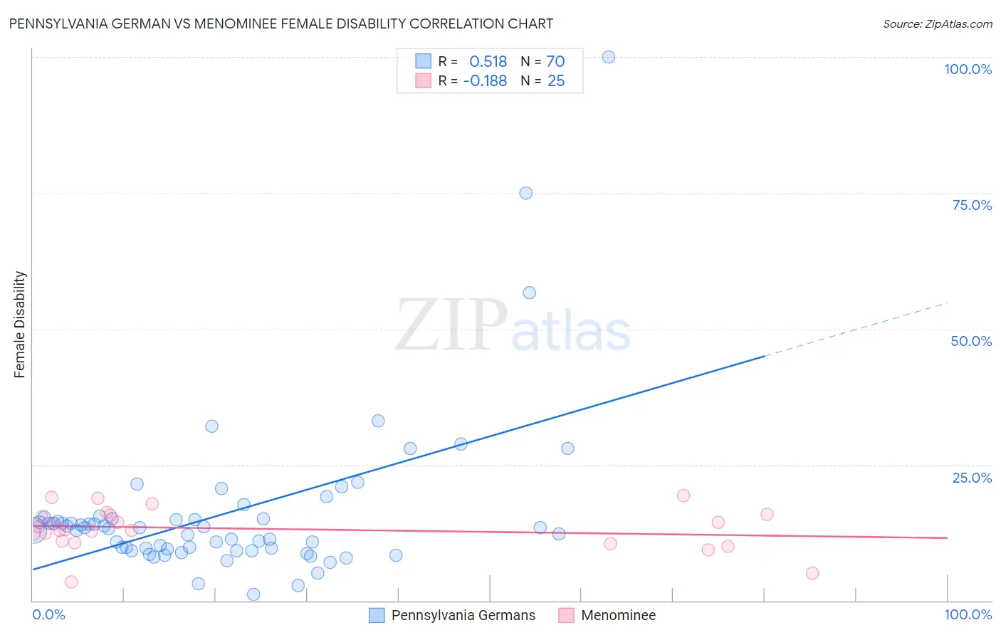 Pennsylvania German vs Menominee Female Disability