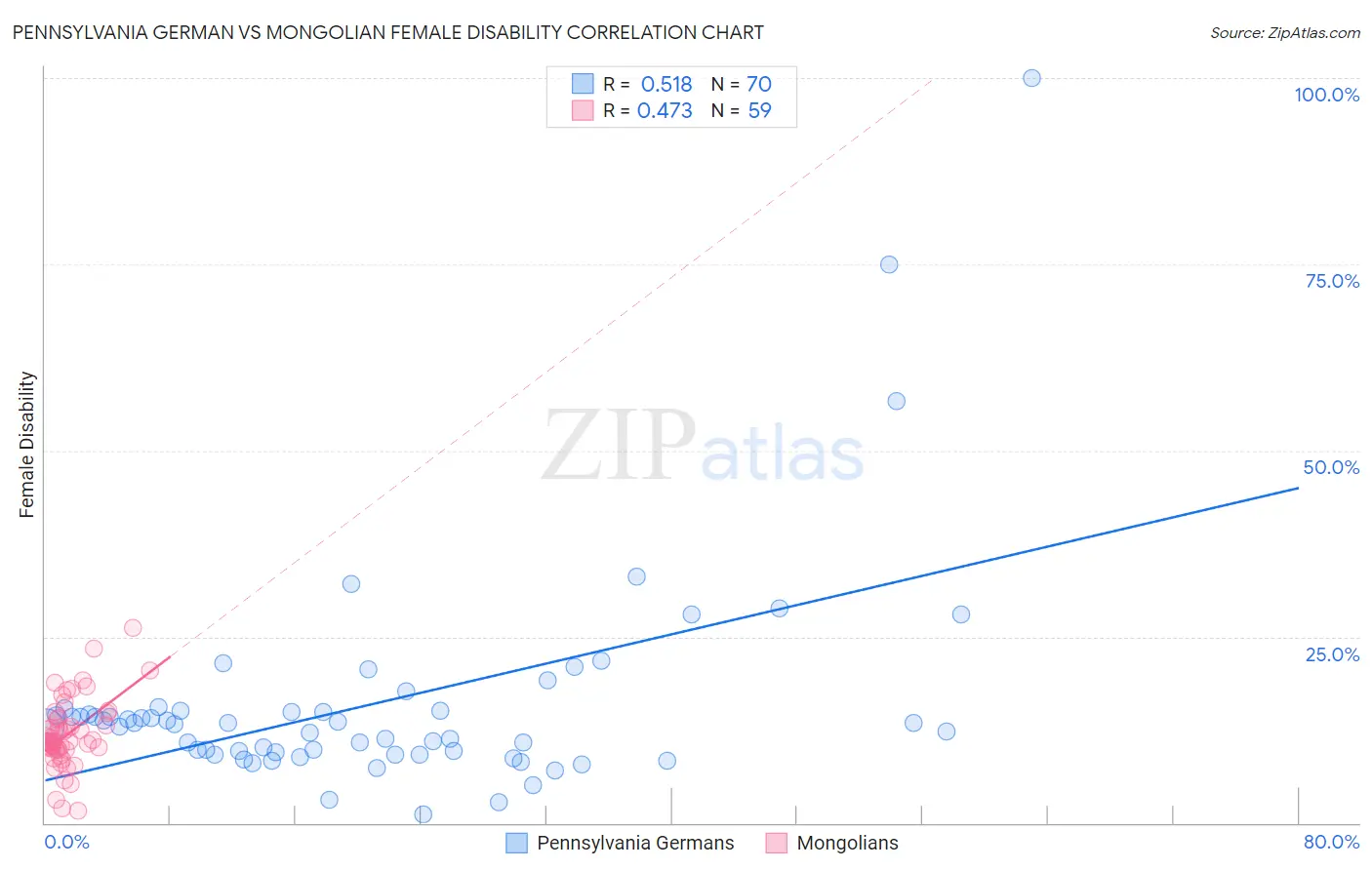 Pennsylvania German vs Mongolian Female Disability