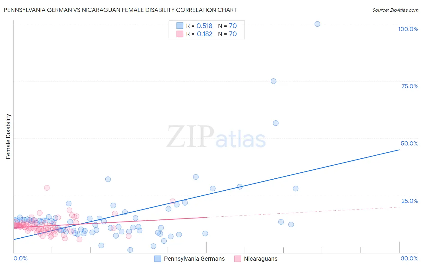 Pennsylvania German vs Nicaraguan Female Disability