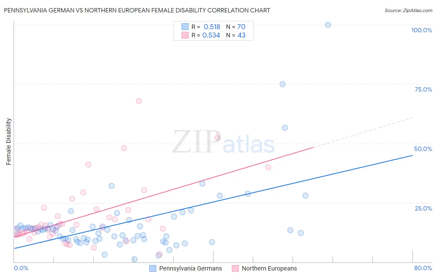 Pennsylvania German vs Northern European Female Disability