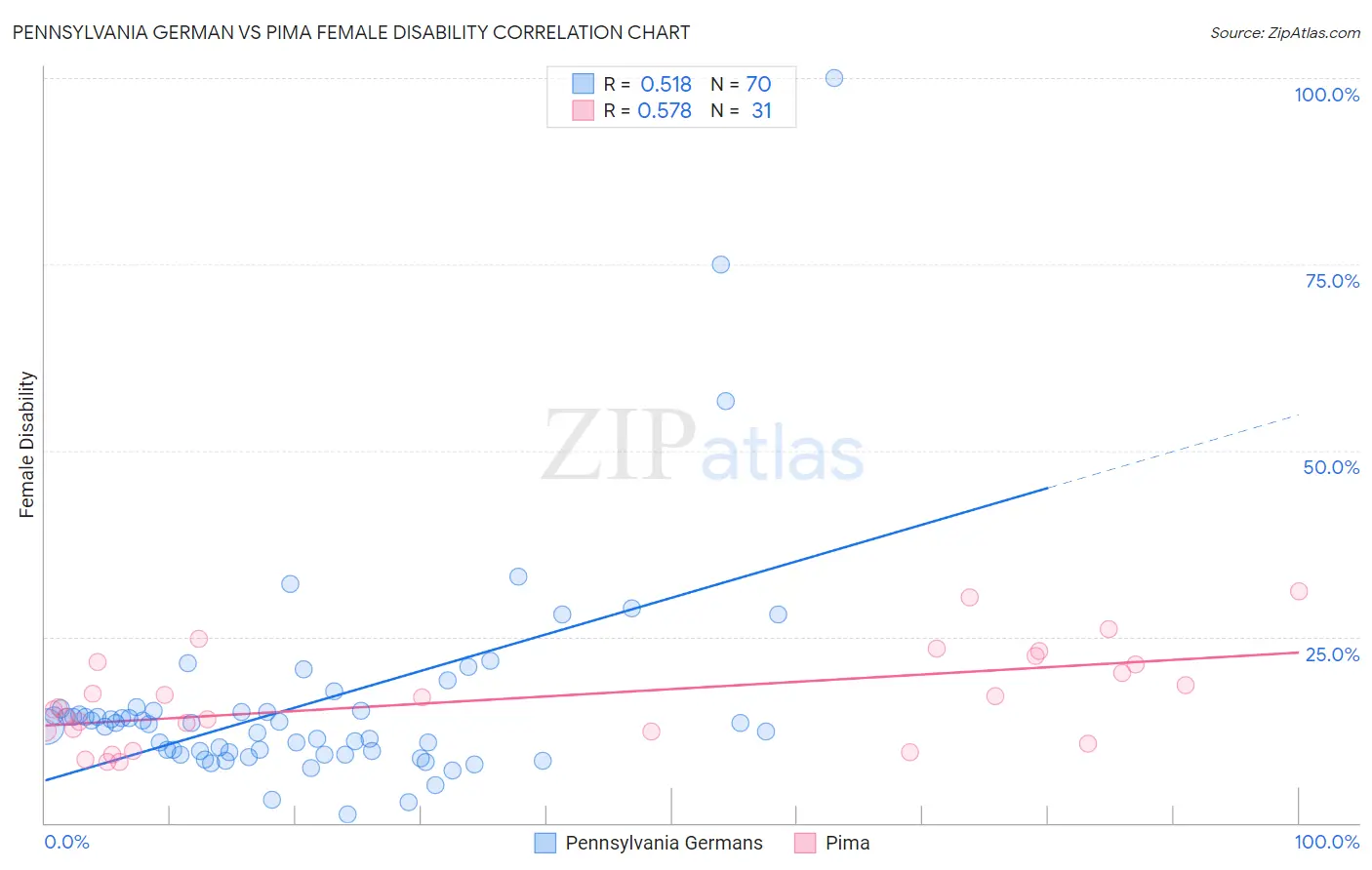 Pennsylvania German vs Pima Female Disability