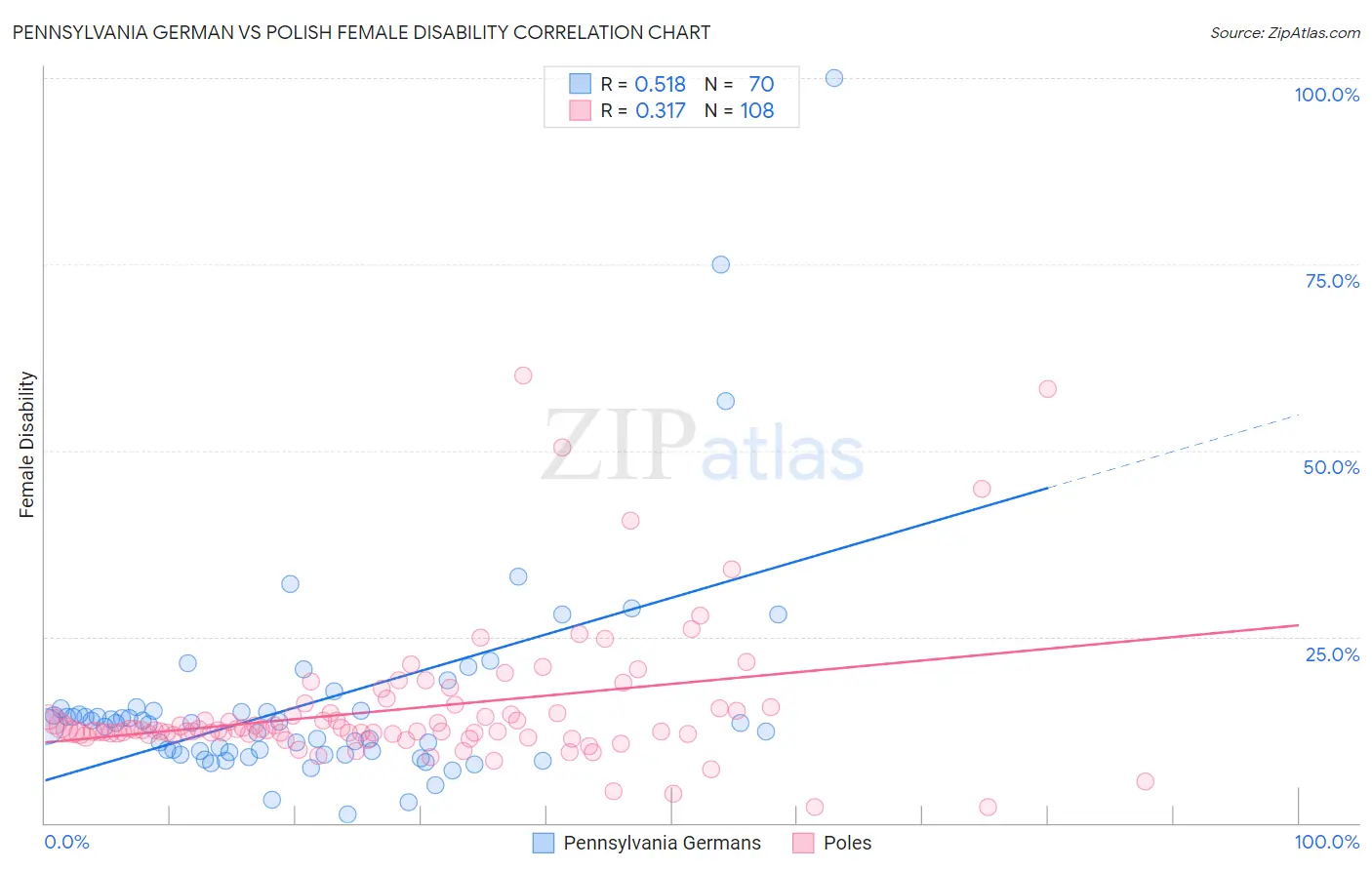 Pennsylvania German vs Polish Female Disability