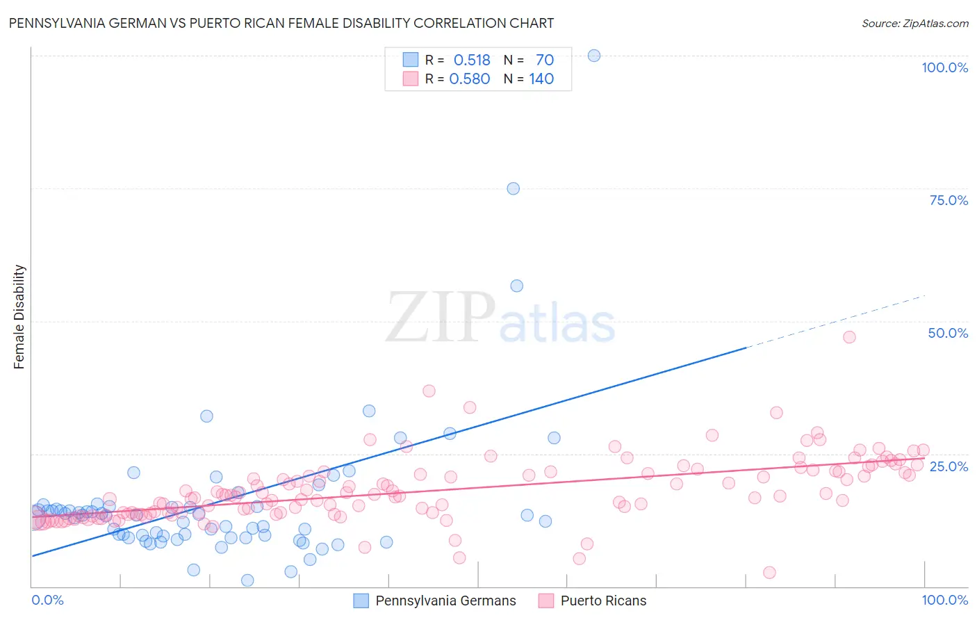 Pennsylvania German vs Puerto Rican Female Disability