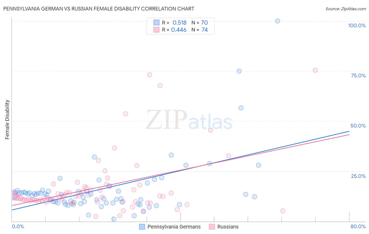 Pennsylvania German vs Russian Female Disability