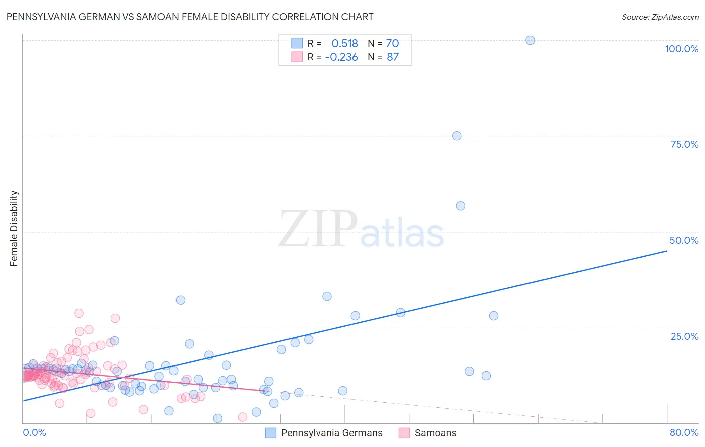 Pennsylvania German vs Samoan Female Disability