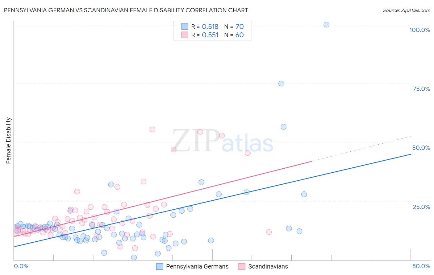 Pennsylvania German vs Scandinavian Female Disability