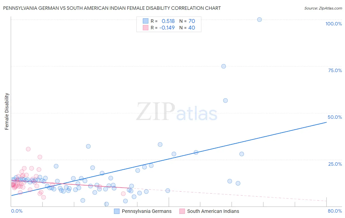 Pennsylvania German vs South American Indian Female Disability