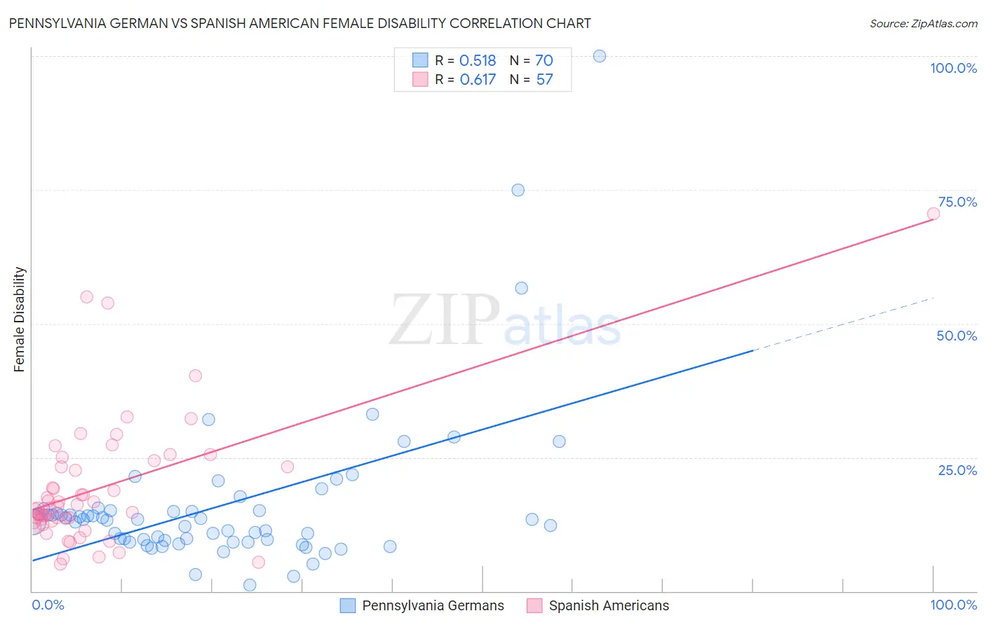 Pennsylvania German vs Spanish American Female Disability