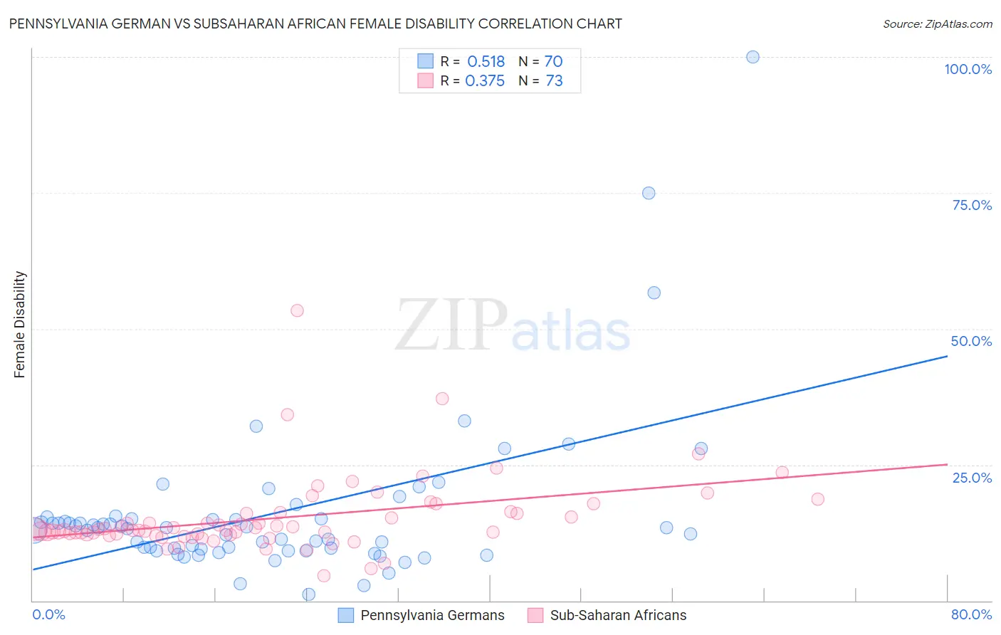 Pennsylvania German vs Subsaharan African Female Disability