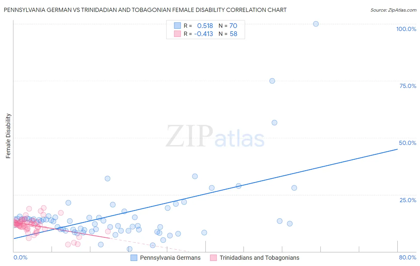 Pennsylvania German vs Trinidadian and Tobagonian Female Disability