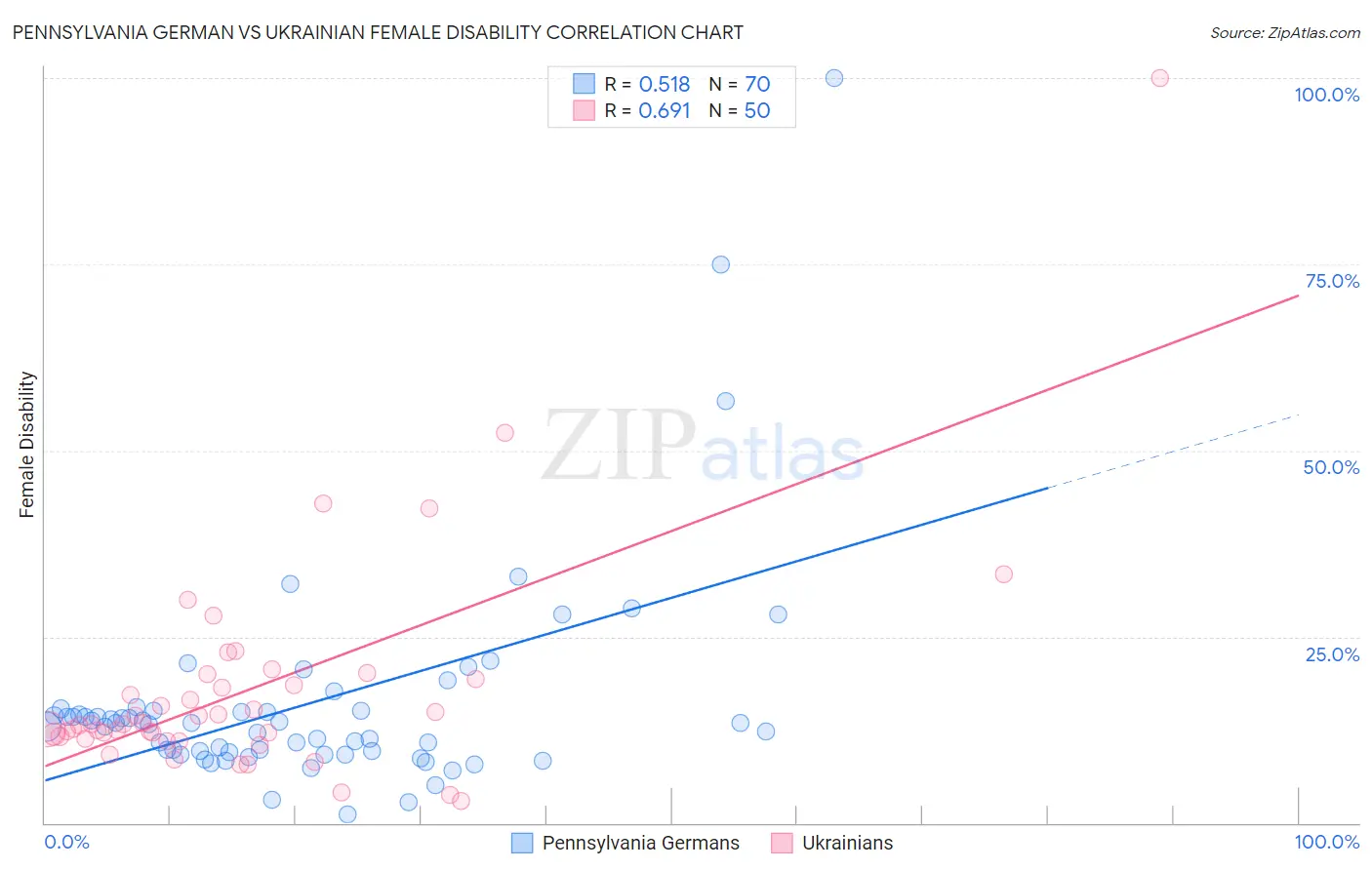 Pennsylvania German vs Ukrainian Female Disability