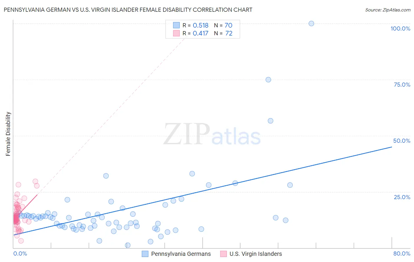 Pennsylvania German vs U.S. Virgin Islander Female Disability