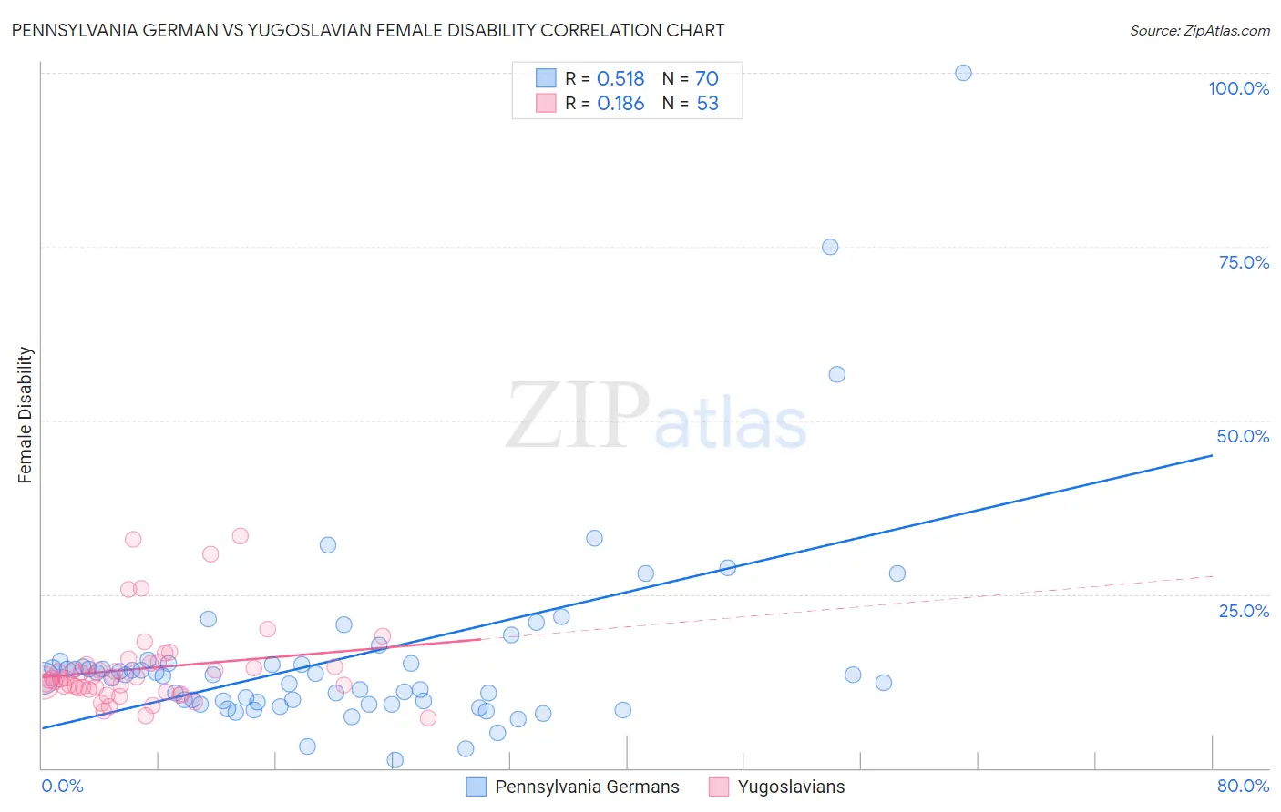 Pennsylvania German vs Yugoslavian Female Disability