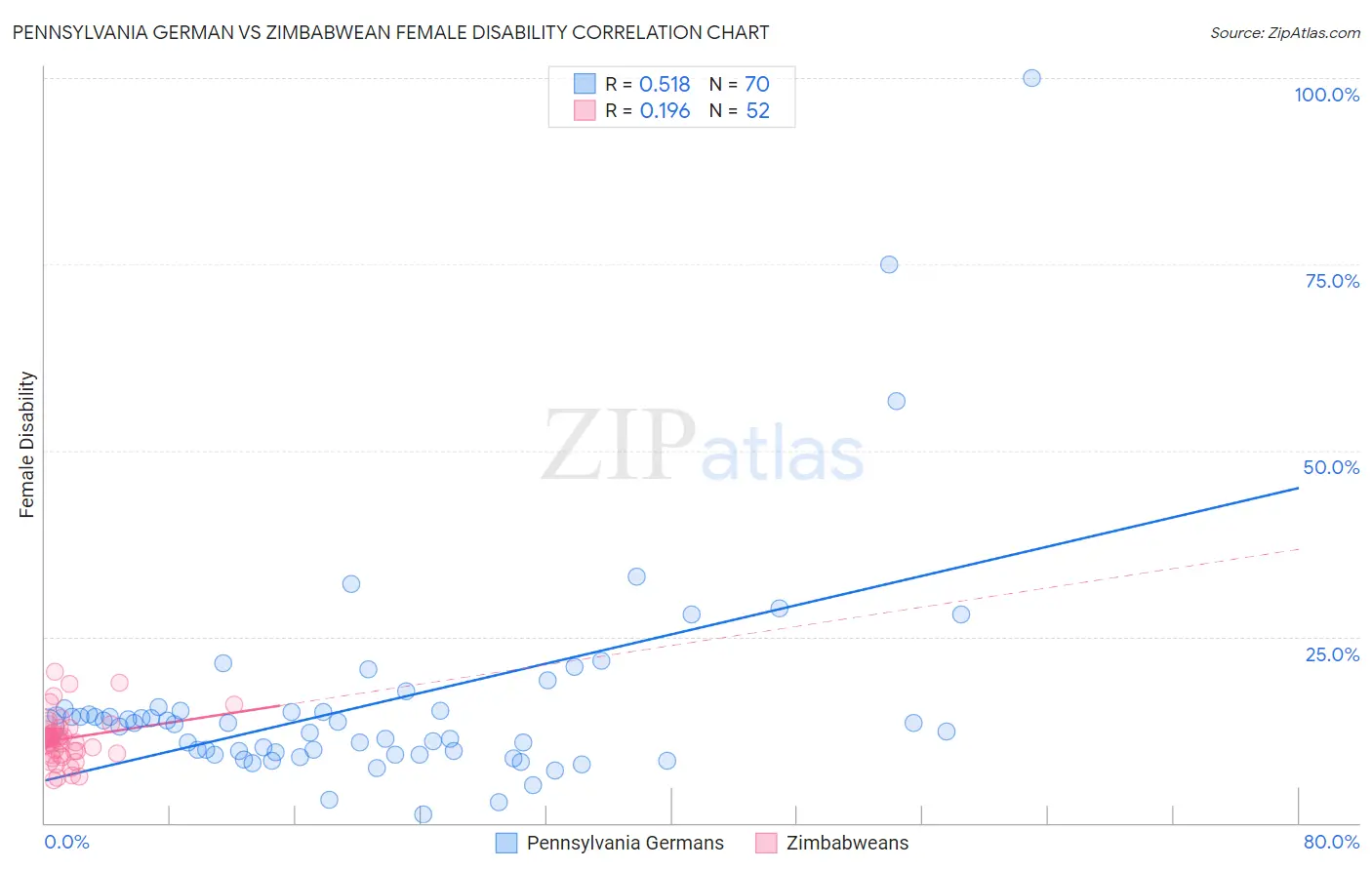 Pennsylvania German vs Zimbabwean Female Disability