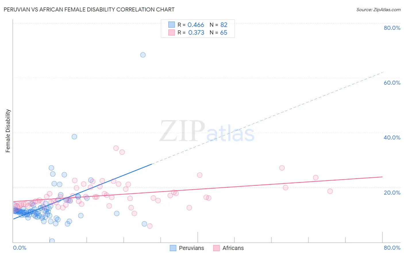 Peruvian vs African Female Disability