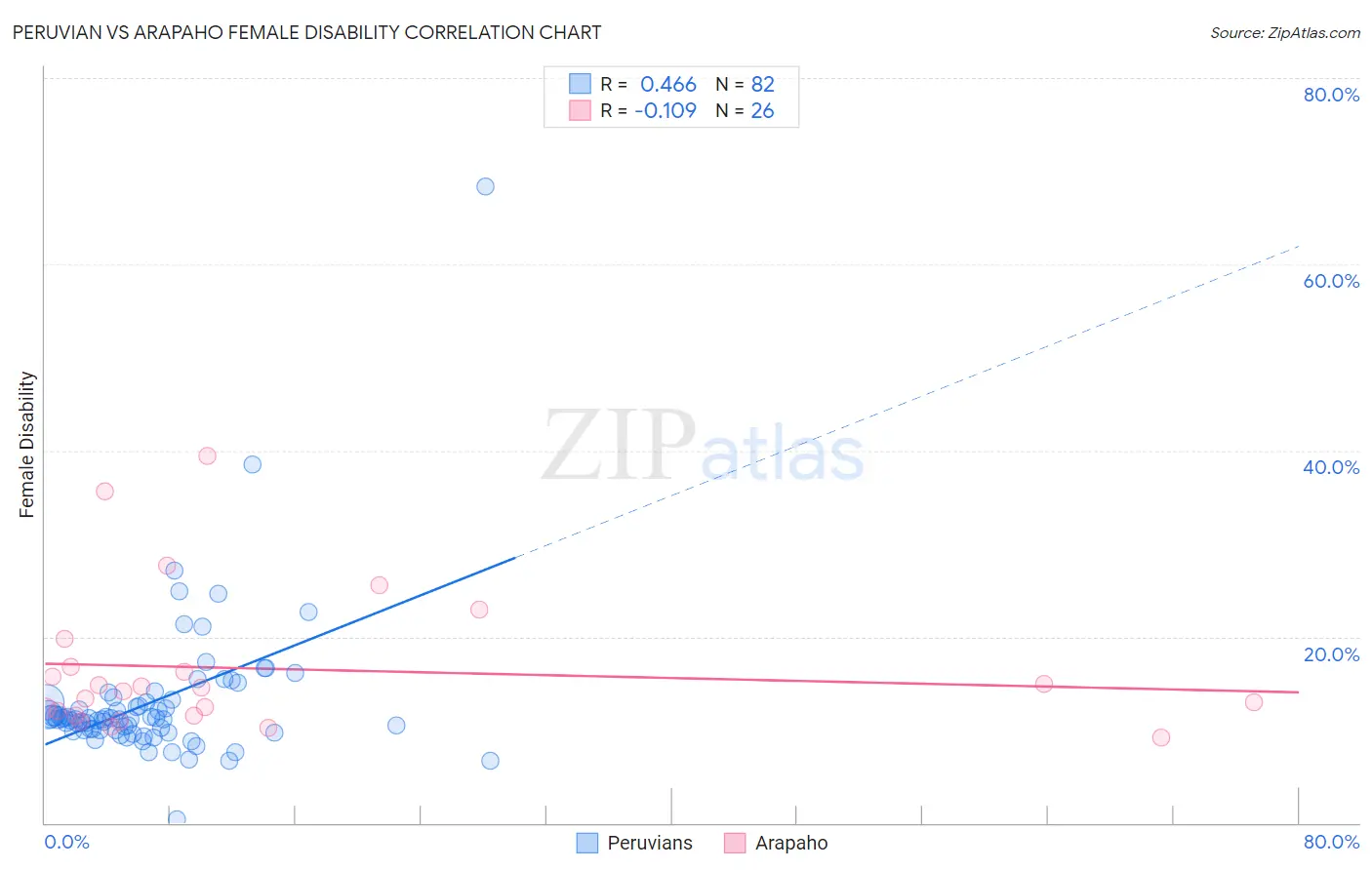 Peruvian vs Arapaho Female Disability