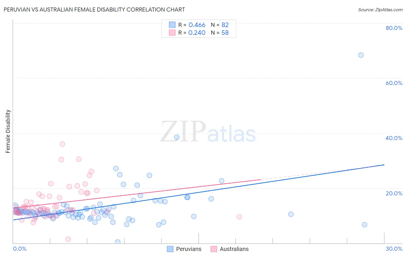 Peruvian vs Australian Female Disability