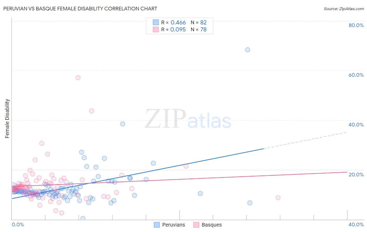 Peruvian vs Basque Female Disability