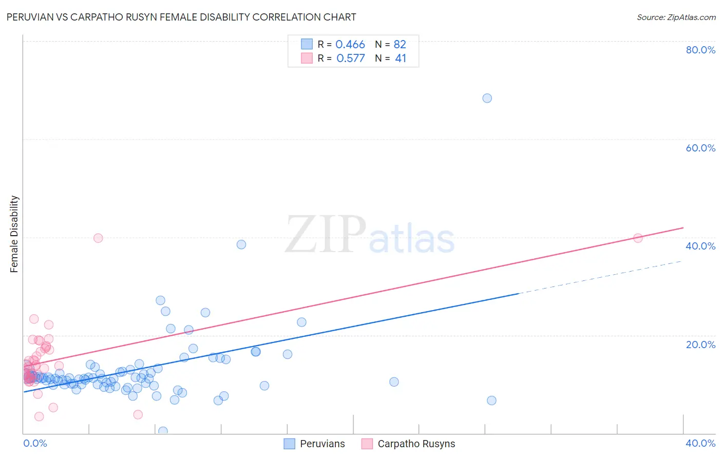 Peruvian vs Carpatho Rusyn Female Disability