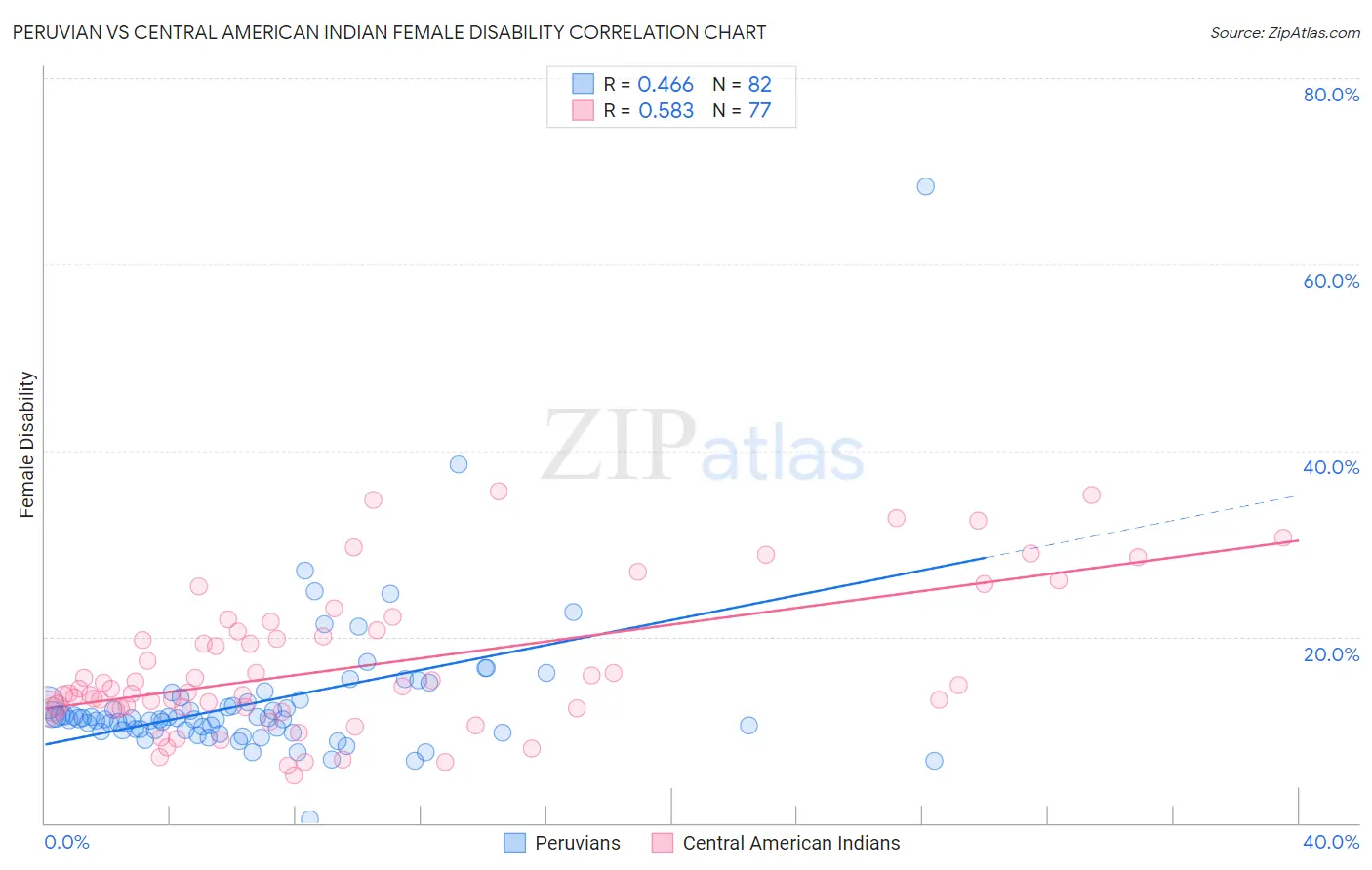 Peruvian vs Central American Indian Female Disability