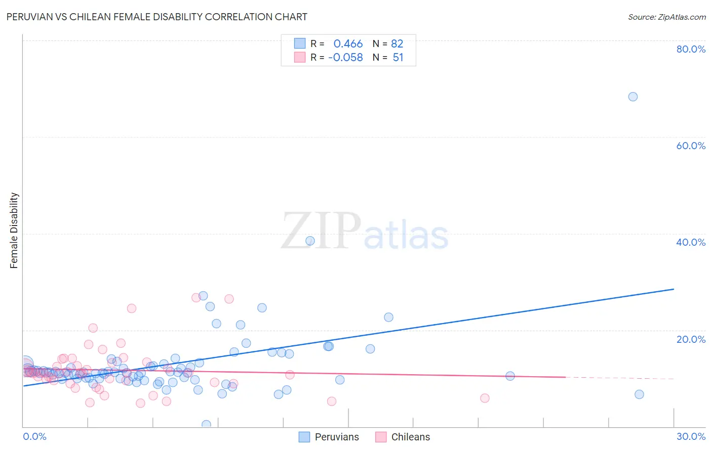 Peruvian vs Chilean Female Disability