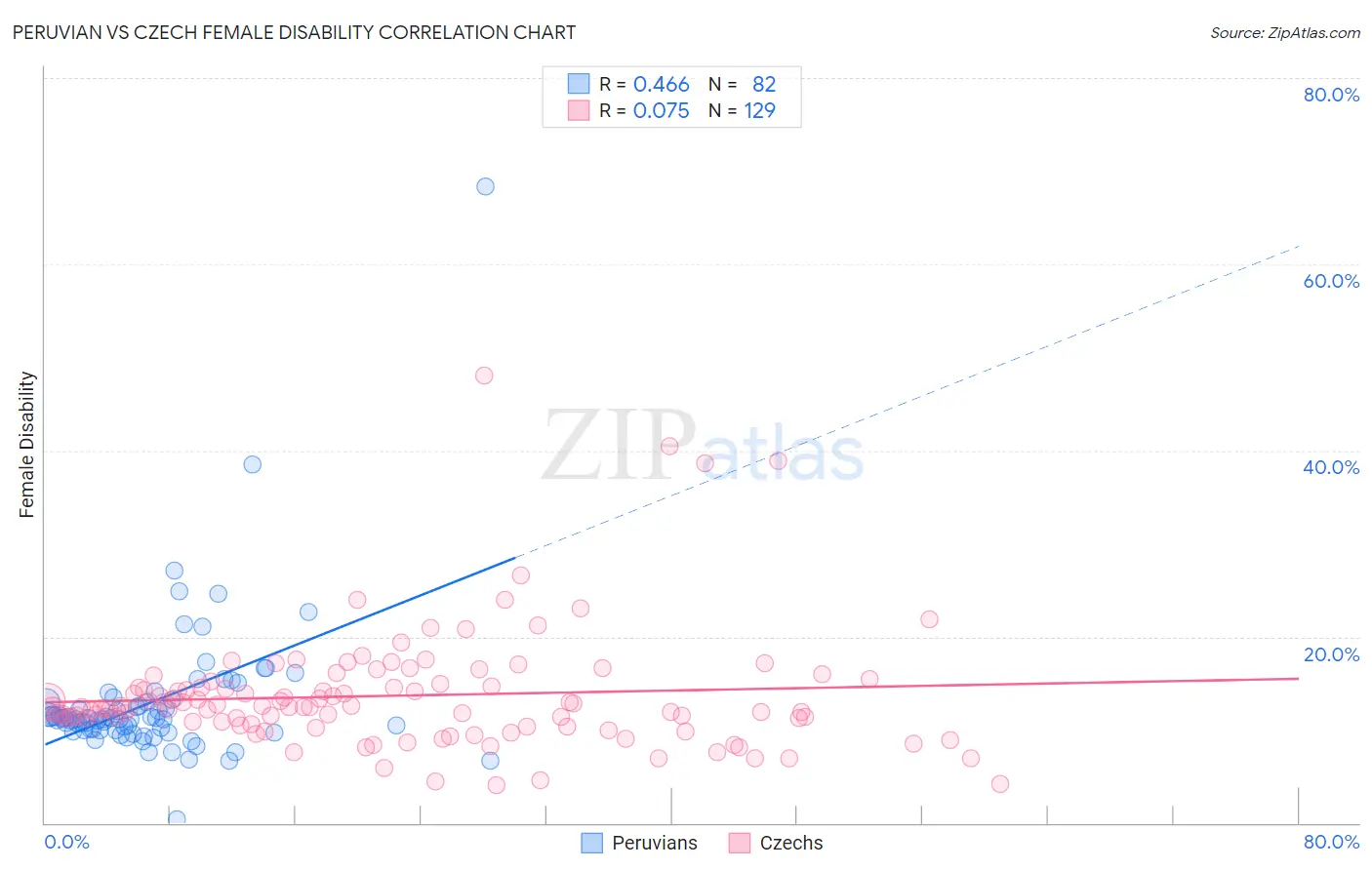 Peruvian vs Czech Female Disability
