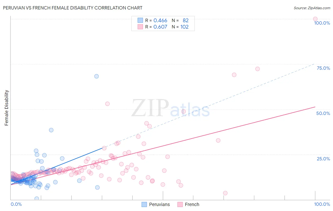 Peruvian vs French Female Disability