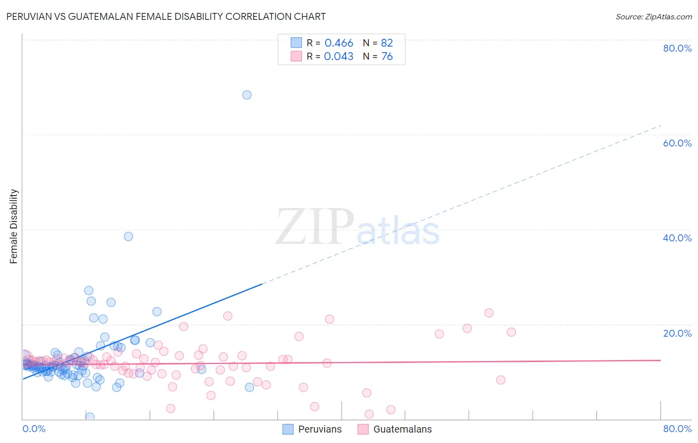 Peruvian vs Guatemalan Female Disability