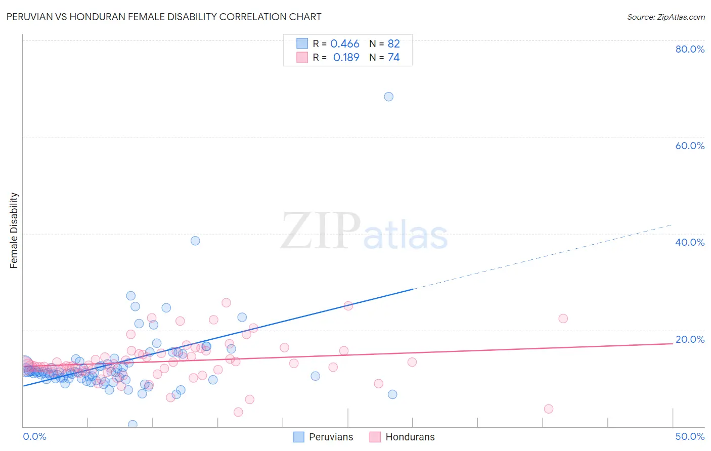 Peruvian vs Honduran Female Disability