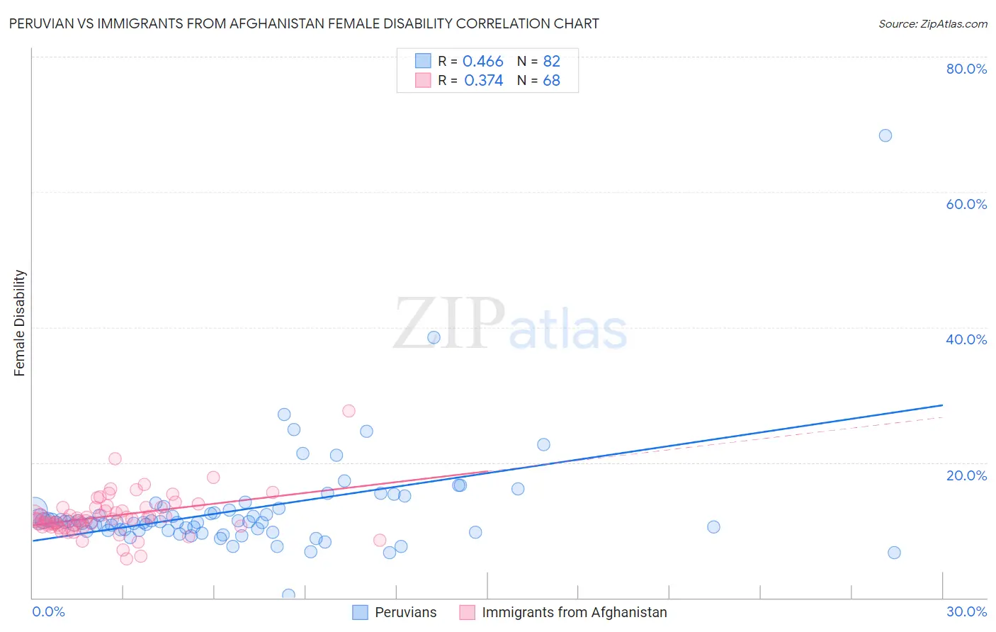 Peruvian vs Immigrants from Afghanistan Female Disability