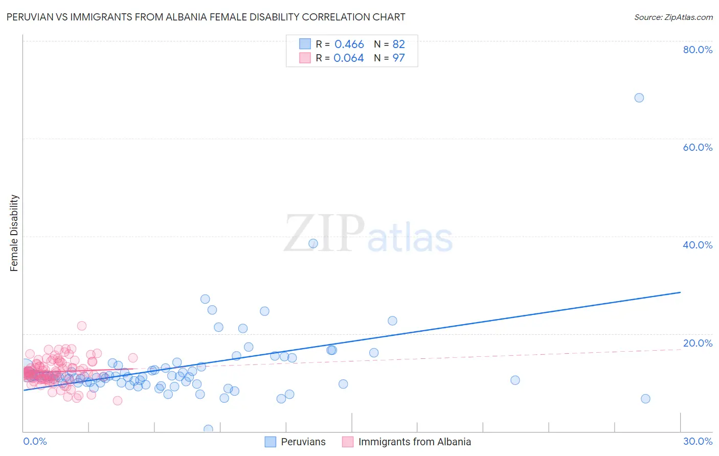 Peruvian vs Immigrants from Albania Female Disability