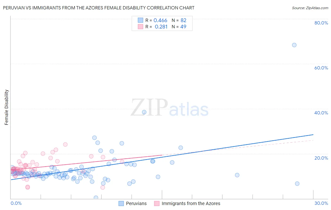 Peruvian vs Immigrants from the Azores Female Disability