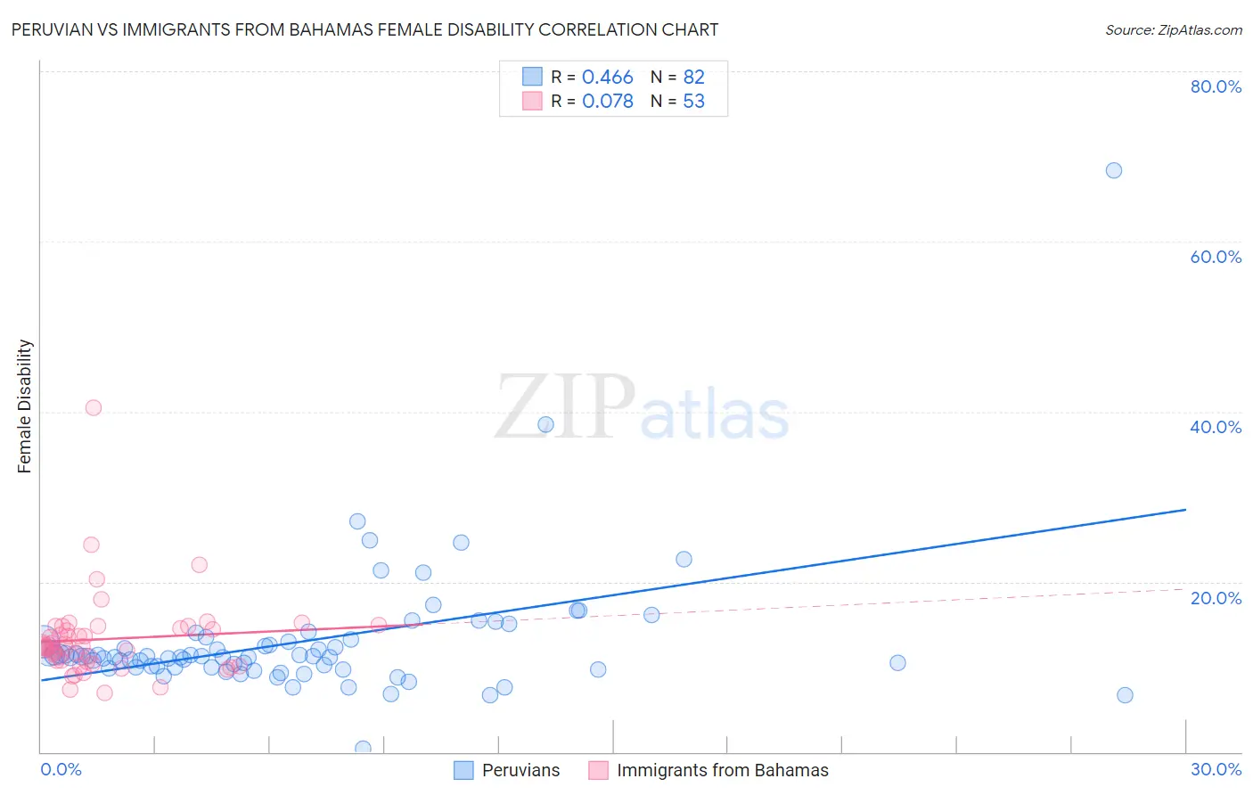 Peruvian vs Immigrants from Bahamas Female Disability