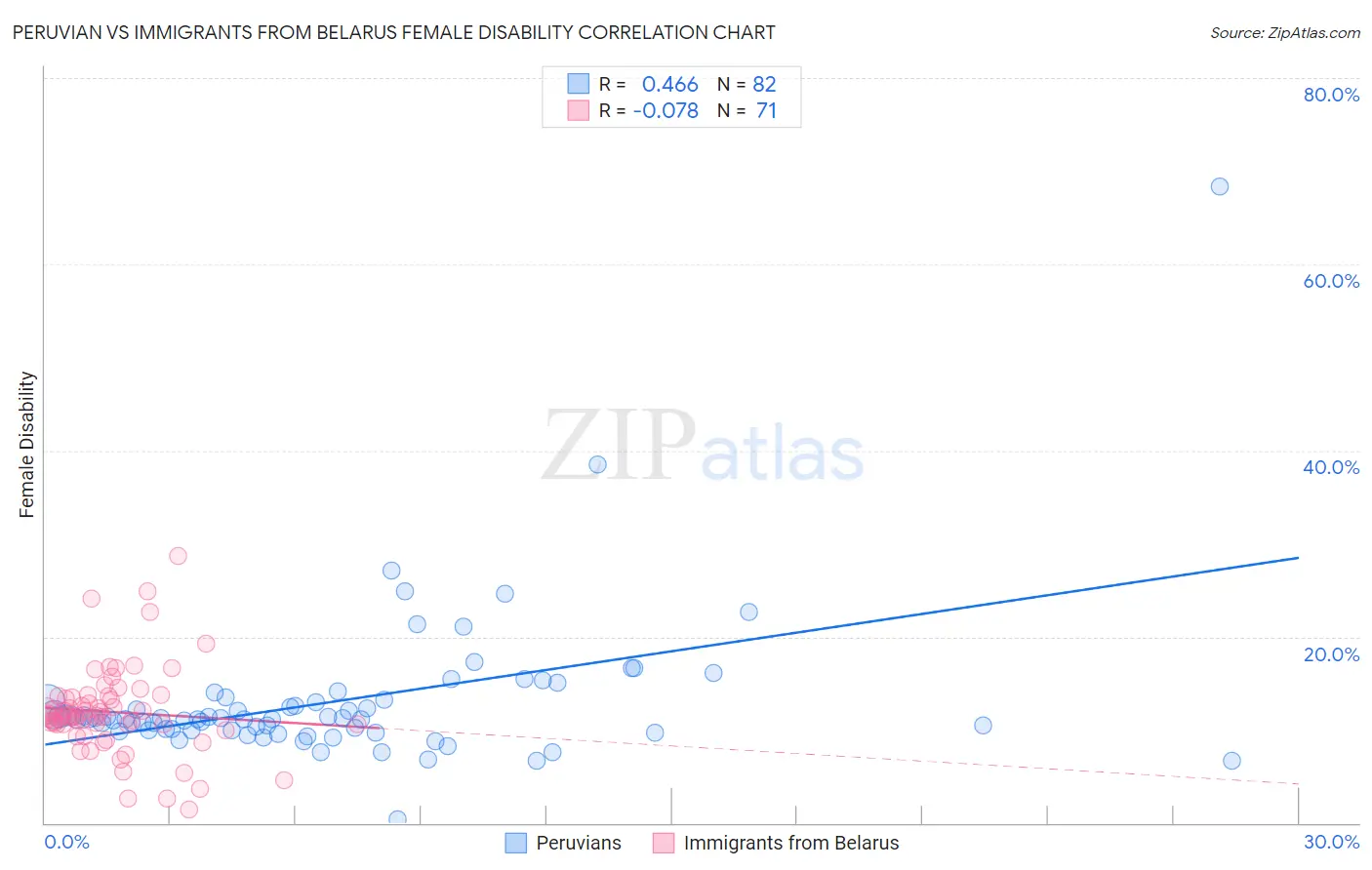 Peruvian vs Immigrants from Belarus Female Disability