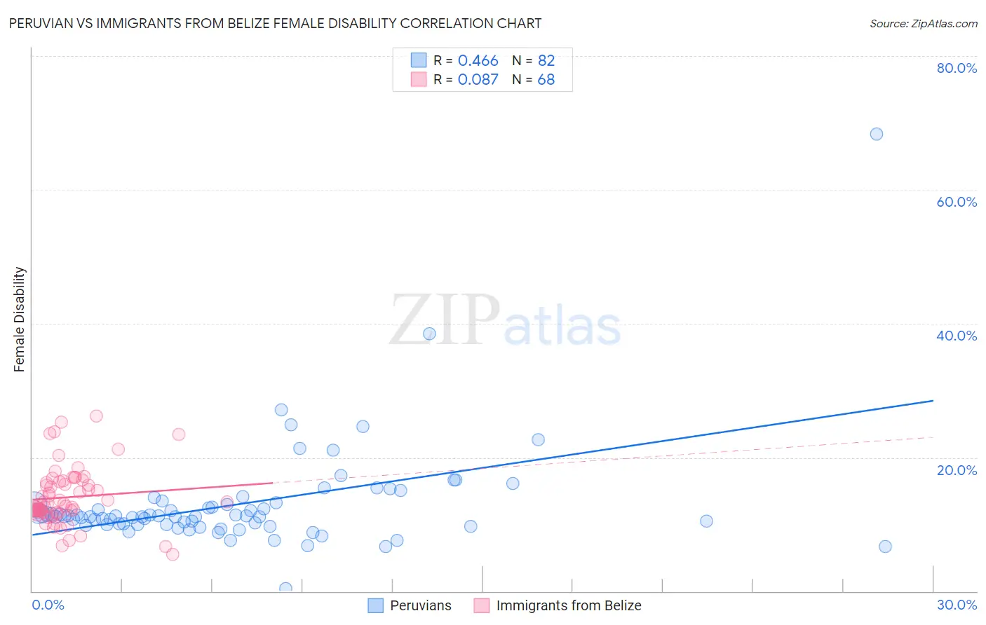 Peruvian vs Immigrants from Belize Female Disability