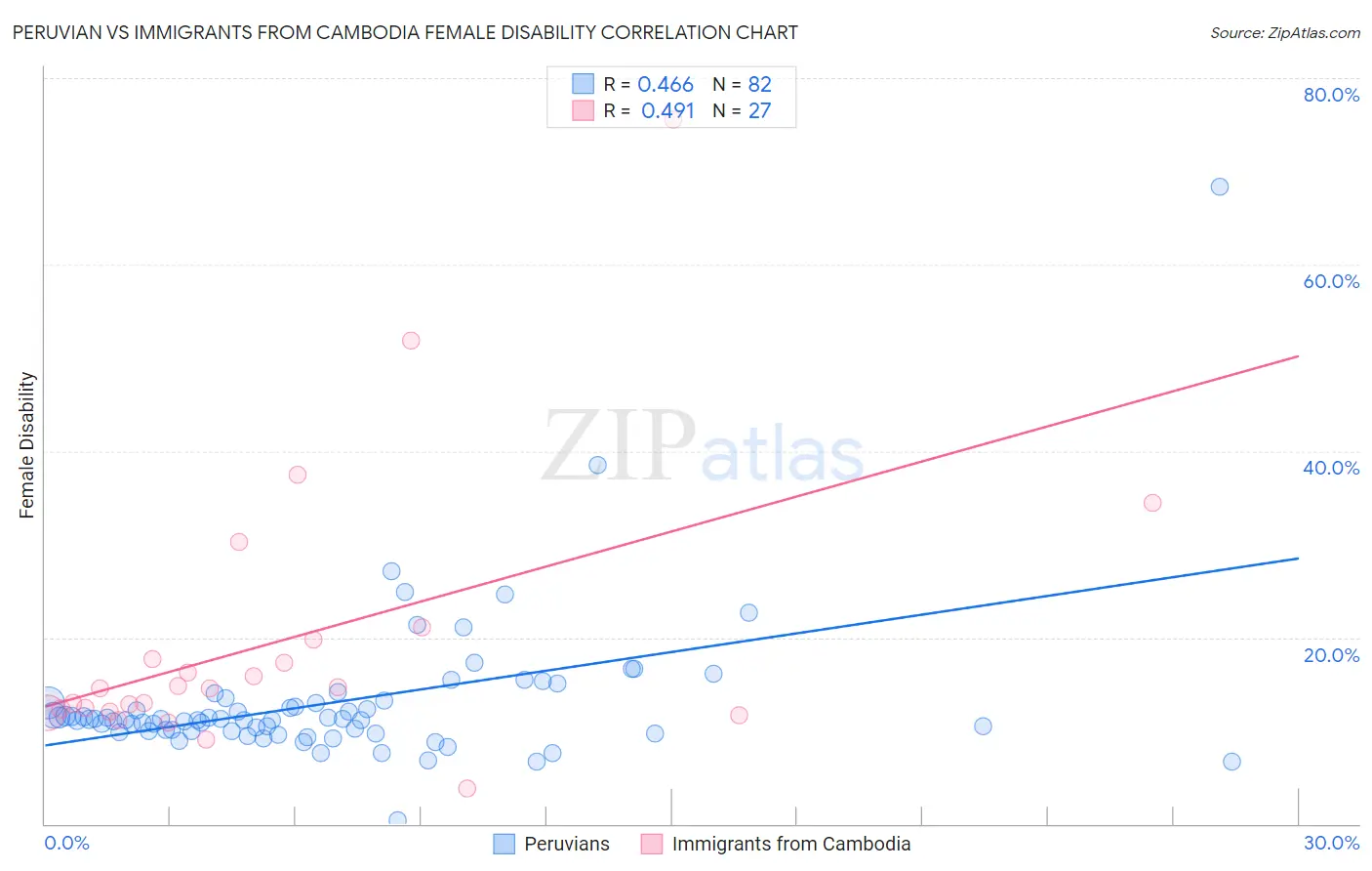 Peruvian vs Immigrants from Cambodia Female Disability