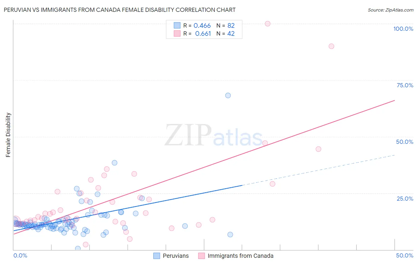 Peruvian vs Immigrants from Canada Female Disability