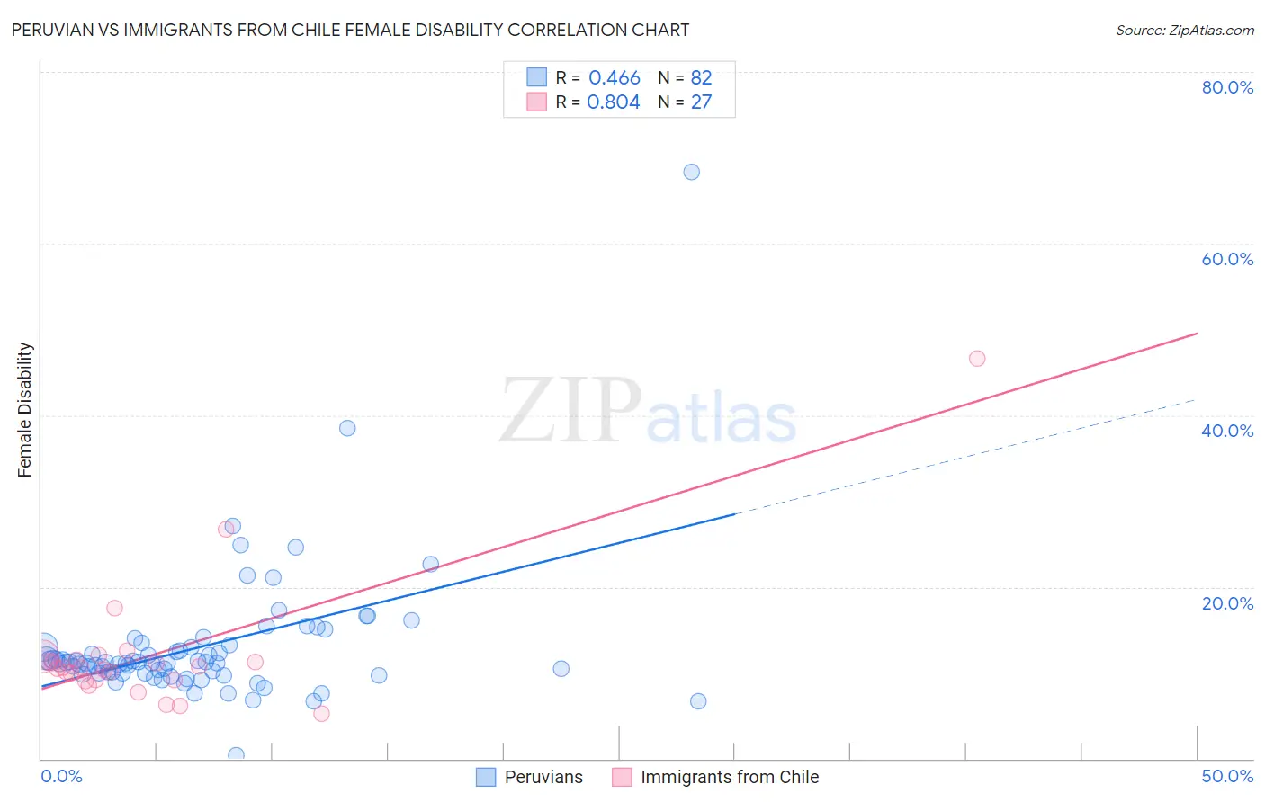 Peruvian vs Immigrants from Chile Female Disability