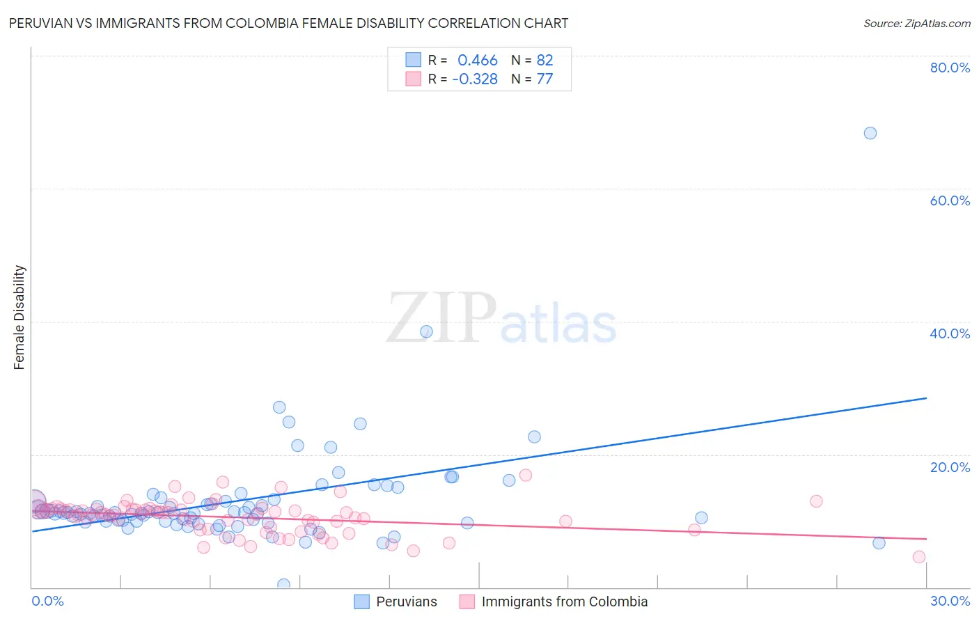 Peruvian vs Immigrants from Colombia Female Disability