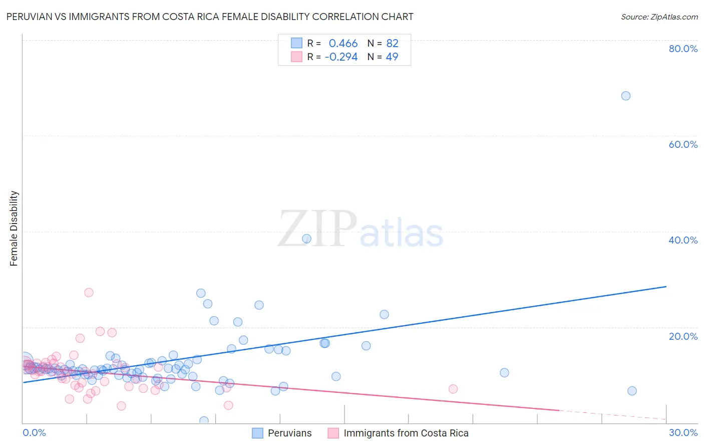 Peruvian vs Immigrants from Costa Rica Female Disability