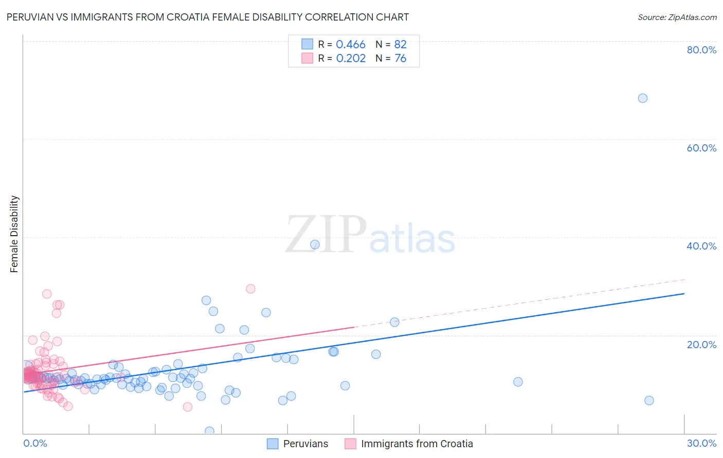 Peruvian vs Immigrants from Croatia Female Disability