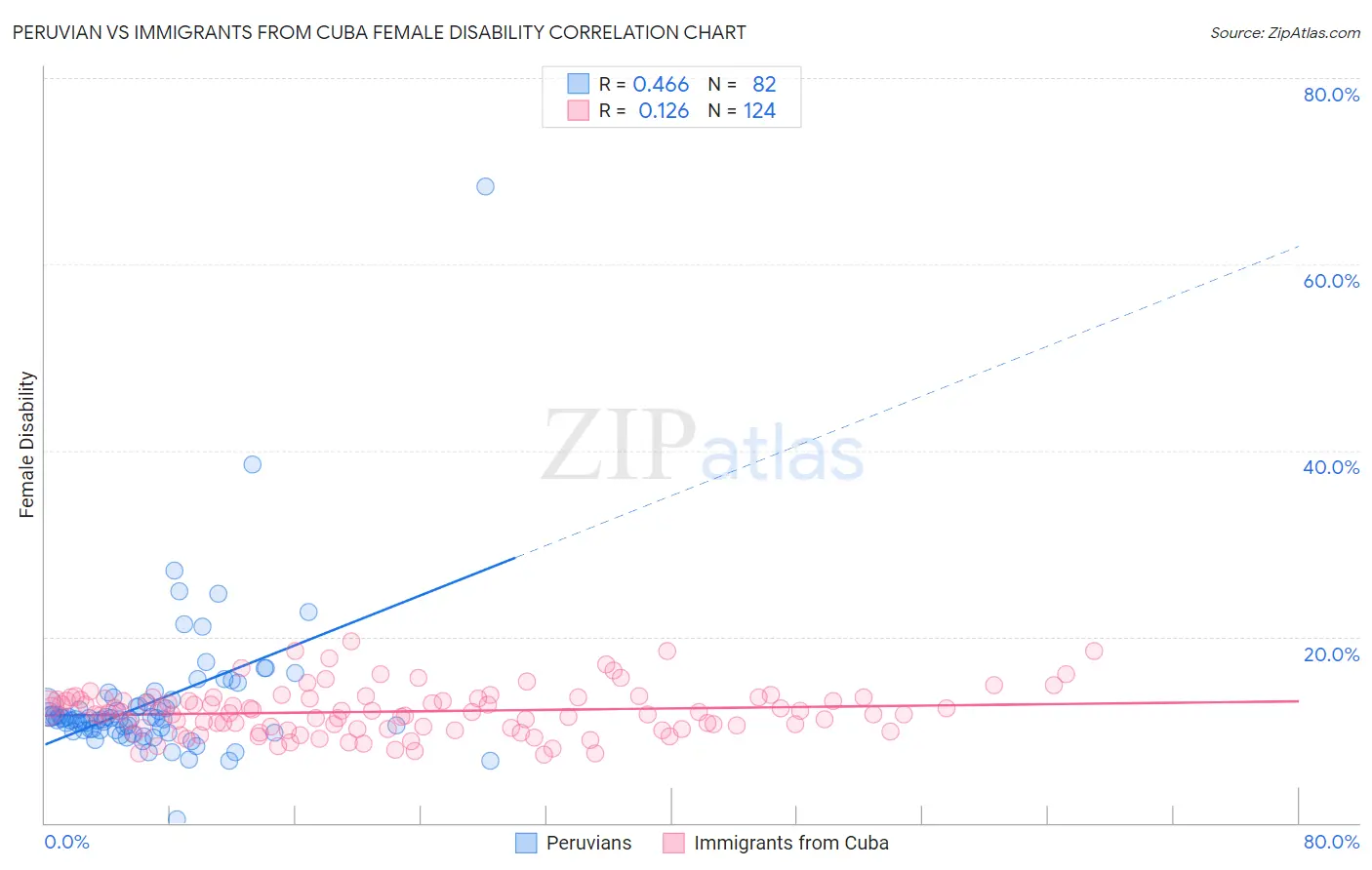 Peruvian vs Immigrants from Cuba Female Disability