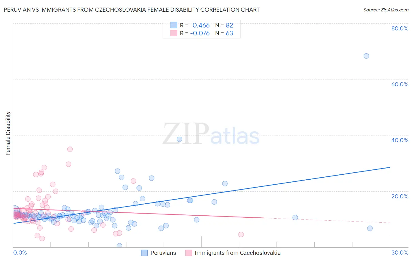 Peruvian vs Immigrants from Czechoslovakia Female Disability