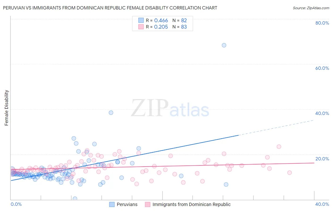 Peruvian vs Immigrants from Dominican Republic Female Disability