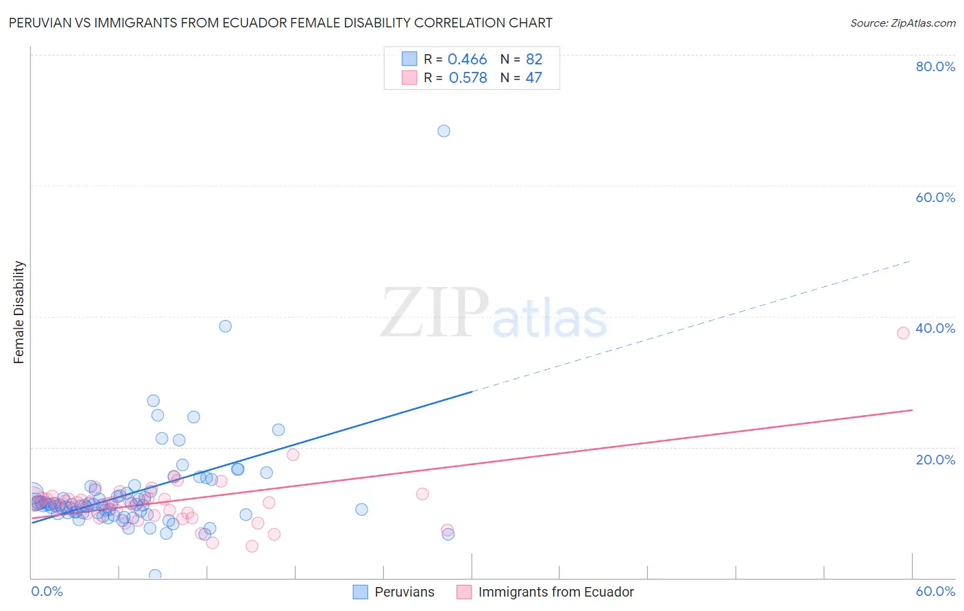 Peruvian vs Immigrants from Ecuador Female Disability